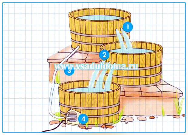 Водопад своими руками без насоса схема