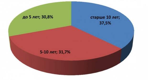 Возрастная структура парка легковых автомобилей в Европе