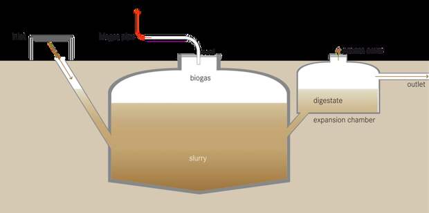 A diagram illustrating a typical biogas system
