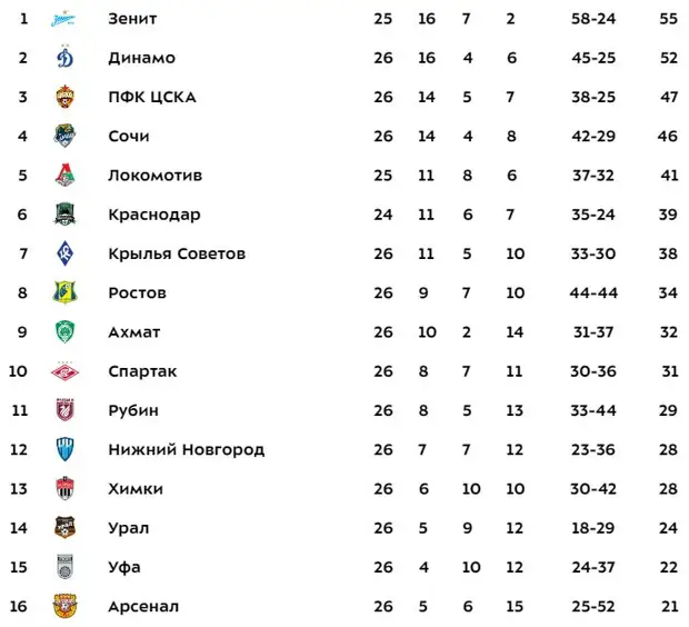И себе, и людям. Как ЦСКА победил «Динамо» и сделал «Зенит» без пяти минут чемпионом