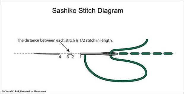 Sashiko Pattern 2: Working the Sashiko Stitch