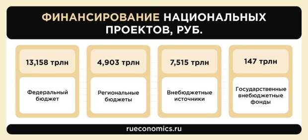 Кто финансирует национальные проекты