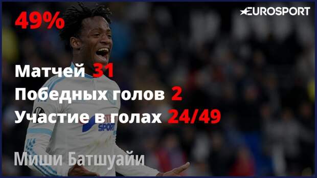 Миши Батшуайи