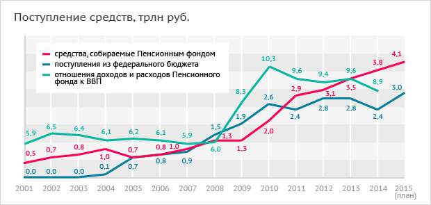 Источник: расчет автора по данным Пенсионного фонда и Росстата