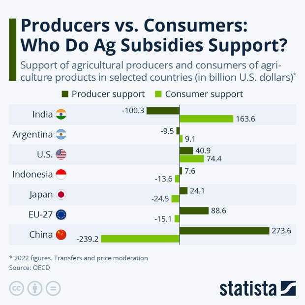 Infographic: Producers vs. Consumers: Who Do Ag Subsidies Support? | Statista