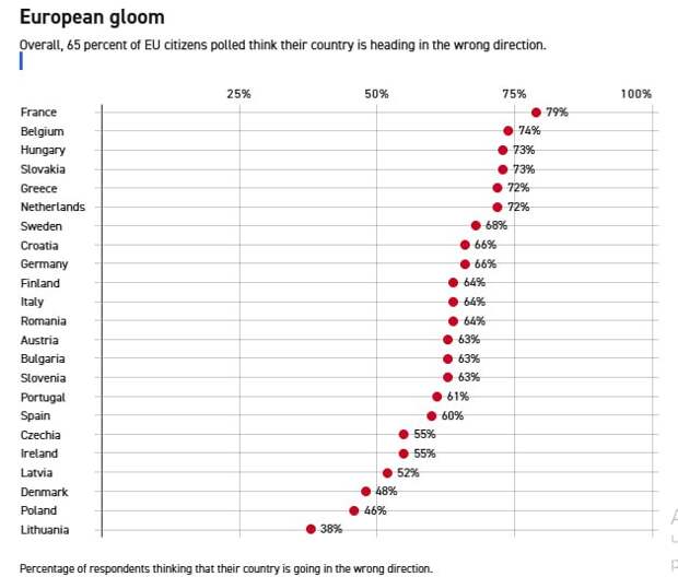 Пессимизм европейцев вырос до беспрецедентных значений