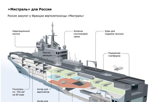 Вертолетоносец «Мистраль» для России