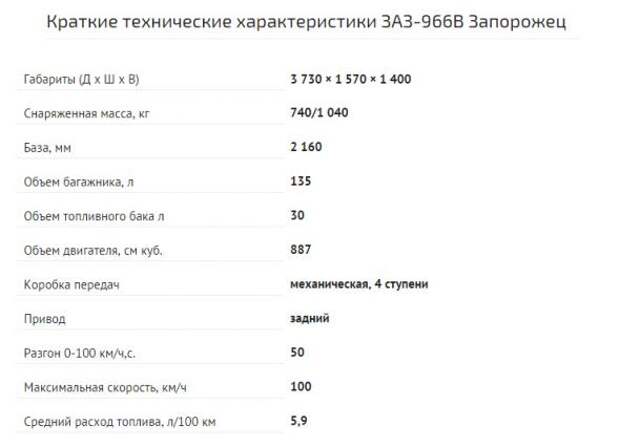 Сколько весил запорожец. Вес двигателя ЗАЗ 968м. Двигатель Запорожца характеристики технические. Двигатель ЗАЗ 968 технические характеристики. ЗАЗ 965 Запорожец технические характеристики.