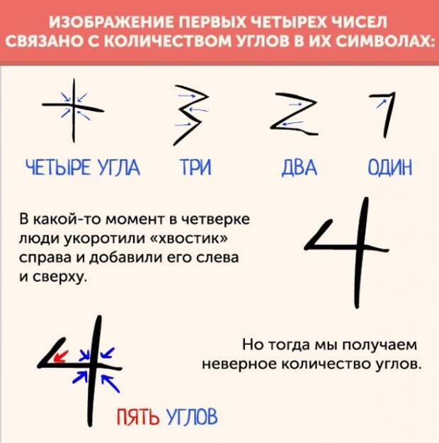 Какими были цифры раньше и как они стали такими красивыми и удобными