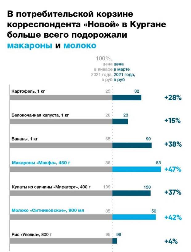 Реальность — хуже данных Росстата: с начала года цены на продукты взлетели на 20-30%
