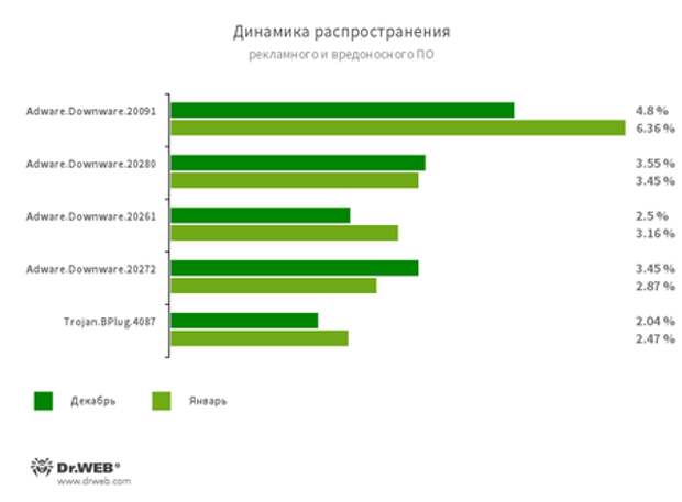 По данным сервиса статистики «Доктор Веб»