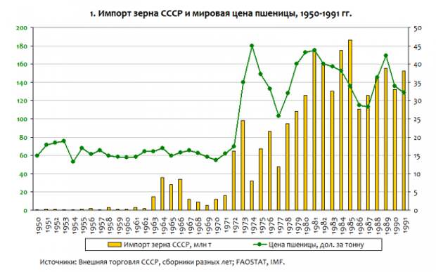 Правда о дефиците в СССР