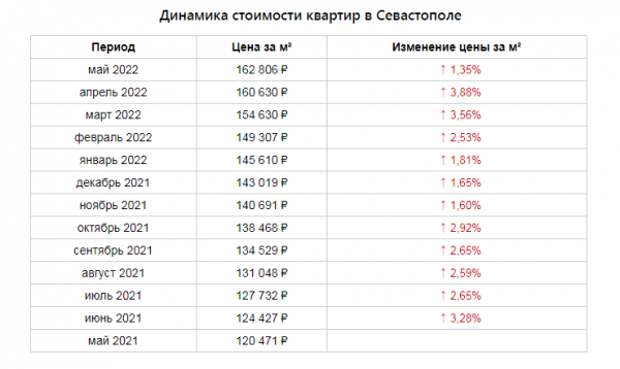 Цены на новостройки и «вторичку» в Крыму и Севастополе взлетели вверх  2