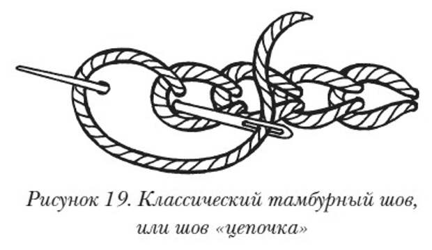 Объемная вышивка Основные приемы объемной вышивки. Тамбурный шов «цепочка»