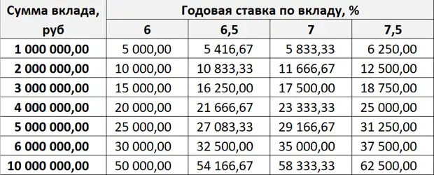 Какую сумму можно иметь