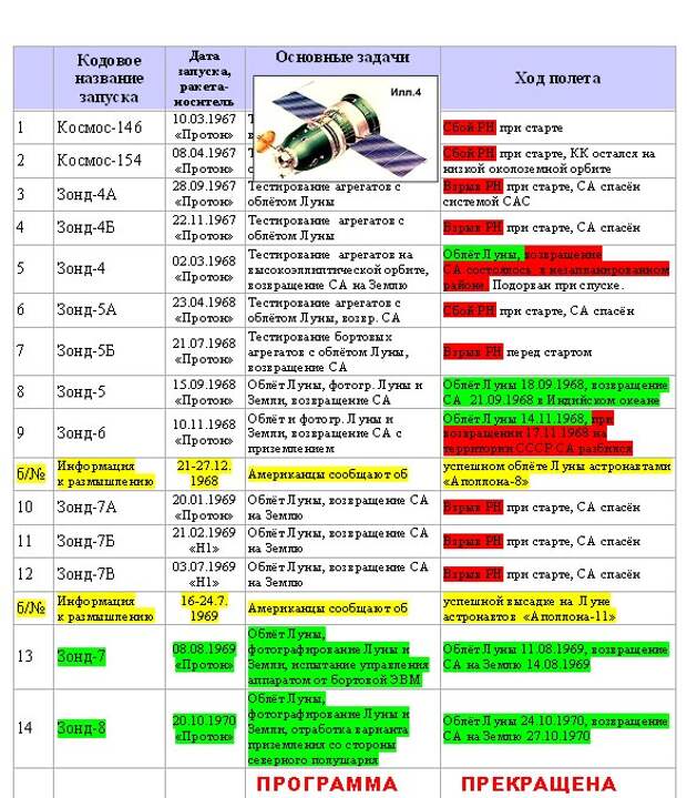 Лунная гонка СССР И США кратко таблица. Часы ракета лунный календарь.