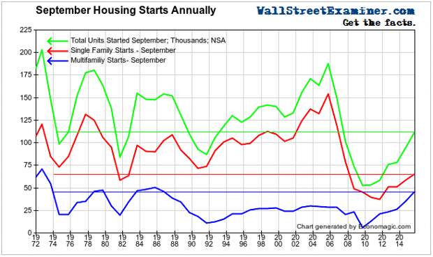 September Housing Starts- Click to enlarge