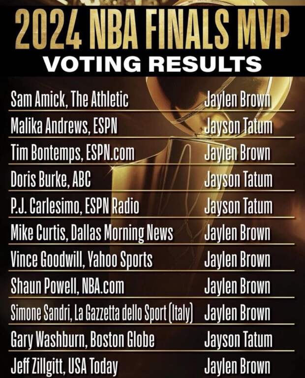 7 из 11 представителей СМИ проголосовали за признание Джейлена Брауна MVP финала, 4 – за Джейсона Тейтума