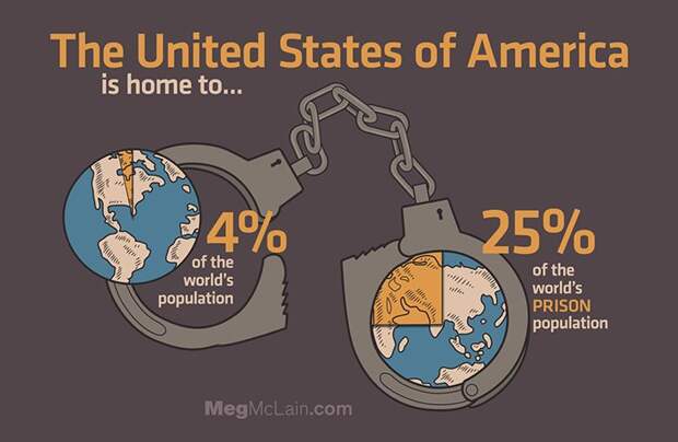 США - 4% населения Земли, и 25% заключенных Планеты.