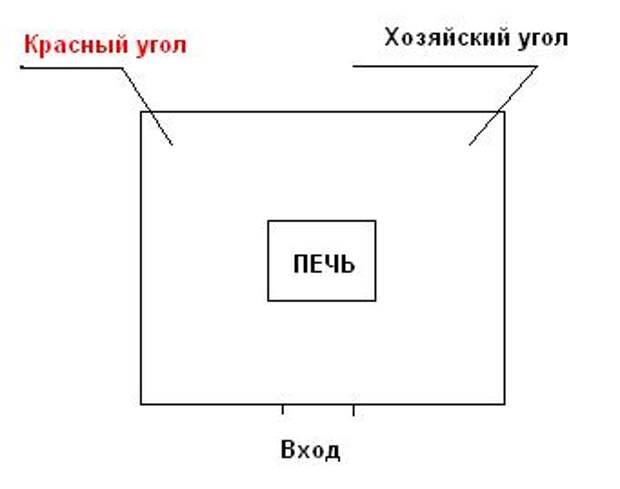 В каком углу иконы. В какой угол ставят иконы в доме. В каком углу ставят иконы. В каком углу вешают иконы в квартире. Где ставить иконы в доме в каком углу.