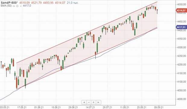 Индекс S&P 500 