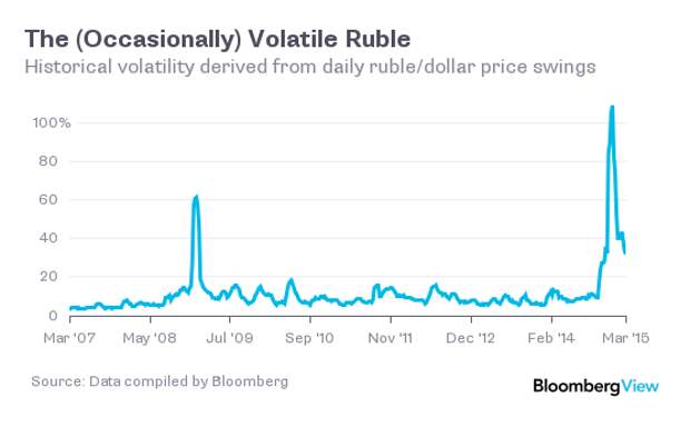 MW REV ruble chart