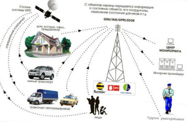 Что такое GSM-сигнализация для гаража