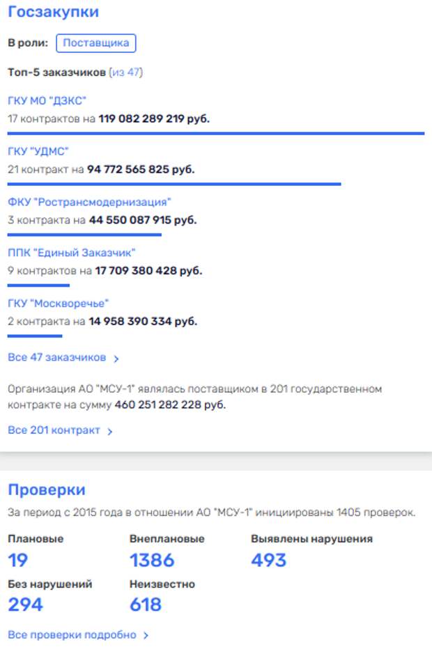 Воронин припрятал собянинские миллиарды за ЗПИФ Воронин припрятал собянинские миллиарды за ЗПИФ