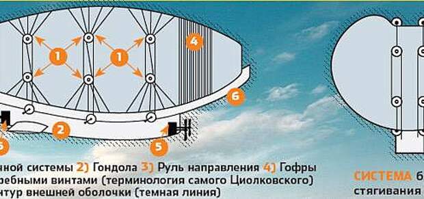 Схема металлического дирижабля К. Э. Циолковского