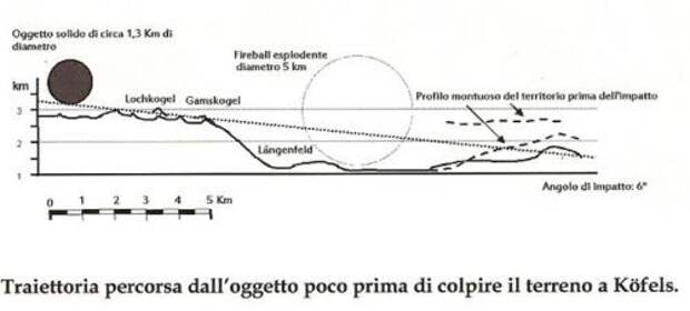 Траектория падения астероида, который сначала снес гору в Альпах, а потом и погубил Содом и Гоморру