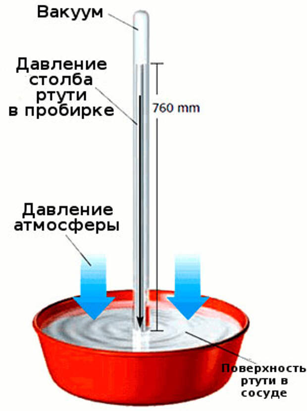Почему в барометре используется ртуть. Жидкостный барометр. Принцип действия барометра. Барометр жидкостный принцип. Барометр внутри.