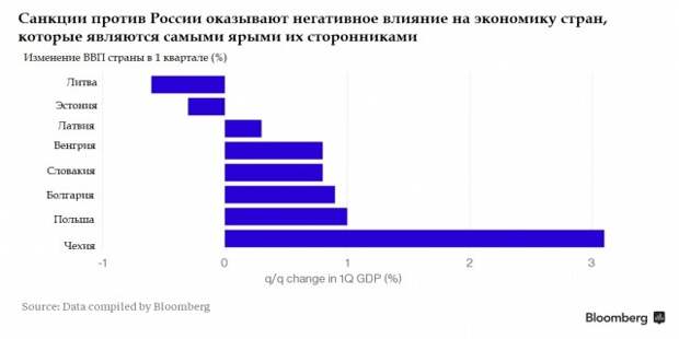 Ярые сторонники санкций стали их главной жертвой Ярые сторонники санкций стали их главной жертвой