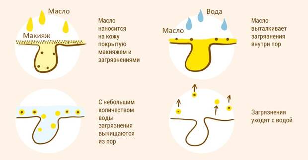 умывание маслами