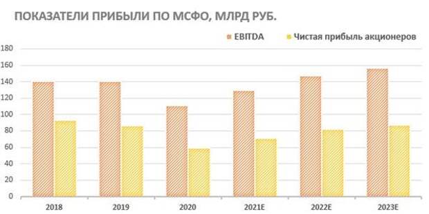 Показатели прибыли по МСФО Показатели прибыли по МСФО