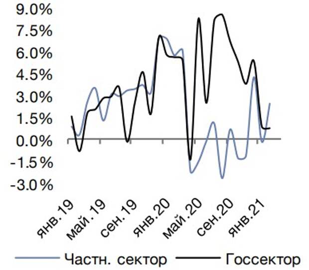Реальные зарплаты (% г/г)