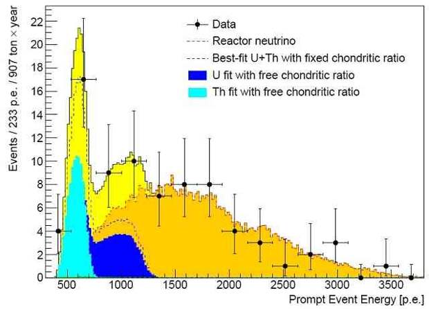 Данные, полученные за 2056 дней работы детектора. Темно-желтое – ожидаемые нейтрино от реакторов, желтое – геонейтрино, получившиеся при распаде урана и тория, черное – экспериментальные значения. Илл: arXiv:1506.04610