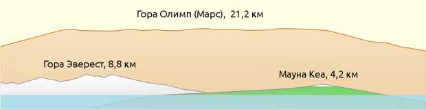 Топ 11 высочайших вершин в нашей солнечной системе веста, земля, марс