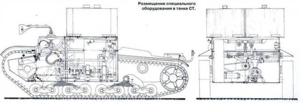 Первые химические танки СССР Первые химические танки СССР