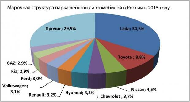 Марочная структура парка легковых автомобилей в России в 2015 году.