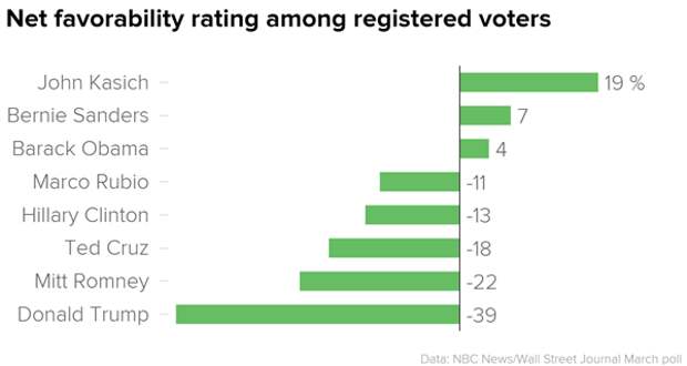 net_favorability_rating_among_registered_voters_chartbuilder_21008e79fd4eb4cd212790e92c3f7add.nbcnews-ux-600-480
