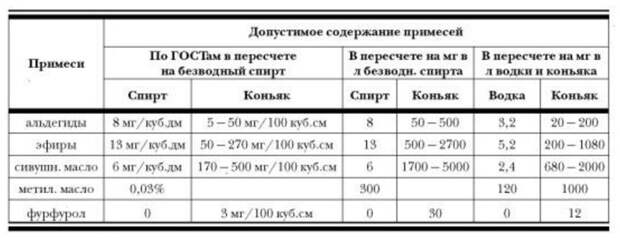 Вредные вещества в домашнем алкоголе Всякое, интересное, самогон, самогонный аппарат, советы