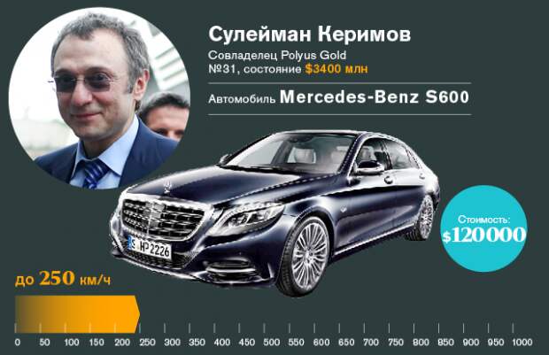 Любимый транспорт участников списка Forbes