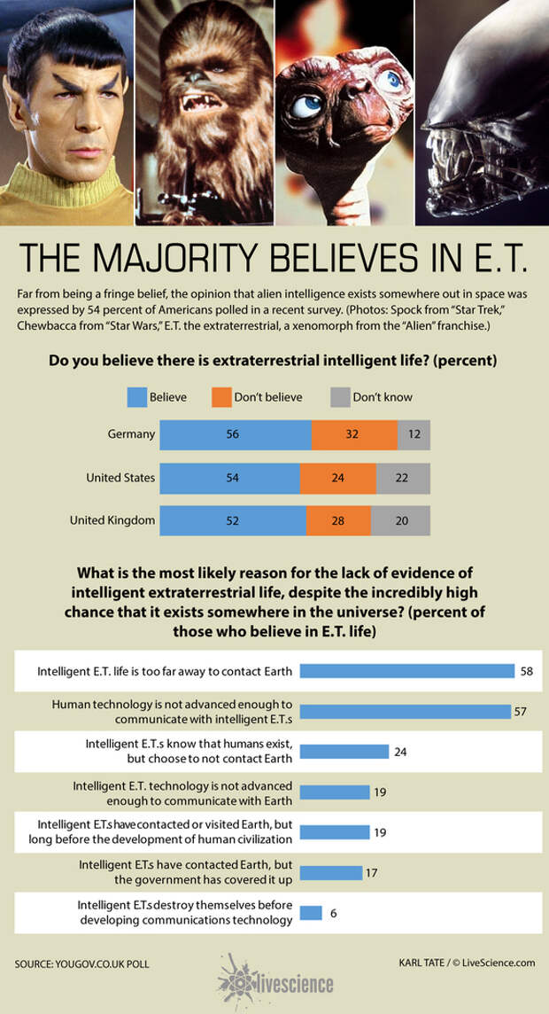 Chart of survey results.