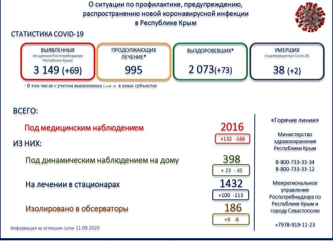 В Крыму скончались два пациента с коронавирусом