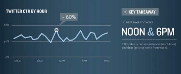 timing-twitter-noon-and-6pm