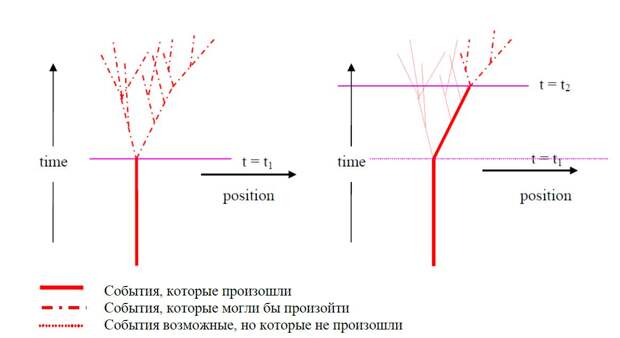 Рисунок 1: Мировая линия движения частицы, которой управляют случайным образом, так, что то, что происходит, определяет то, как это происходит. Слева событиях определенные до времени но не после того; справа, события определенные до времени но не после того.