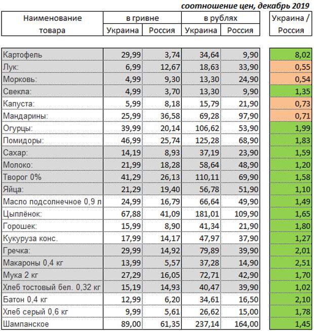 Сравнение цен по годам