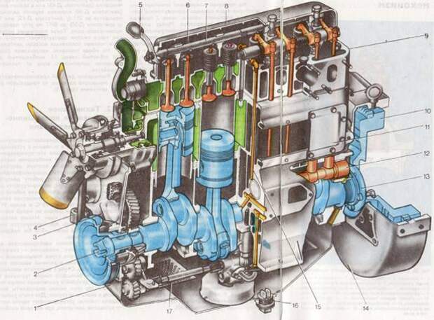 Охлаждение двигателя мтз. Конструкция двигателя МТЗ 80. Система смазки двигателя д 65 ЮМЗ. Двигатель д245 в разрезе. Двигатель ЮМЗ Д-65.