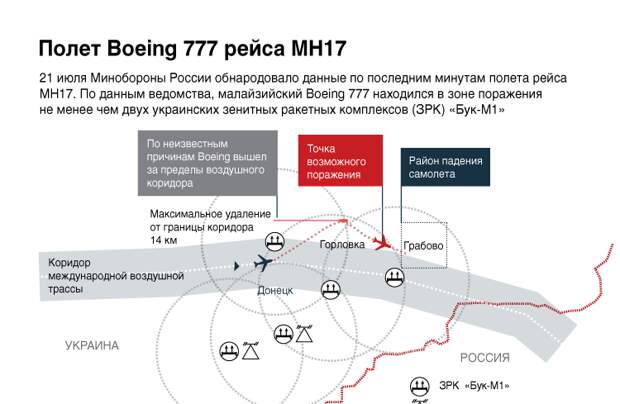 Полет Boeing 777 рейса МН17