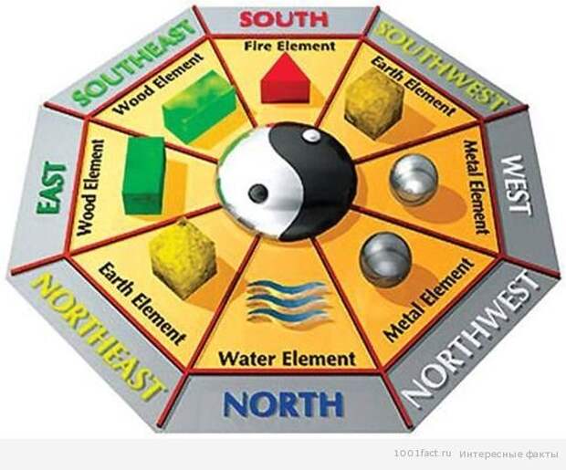 учение фэн-шуй